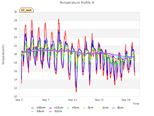 Explore the graph:Temperature Profile B in a new window