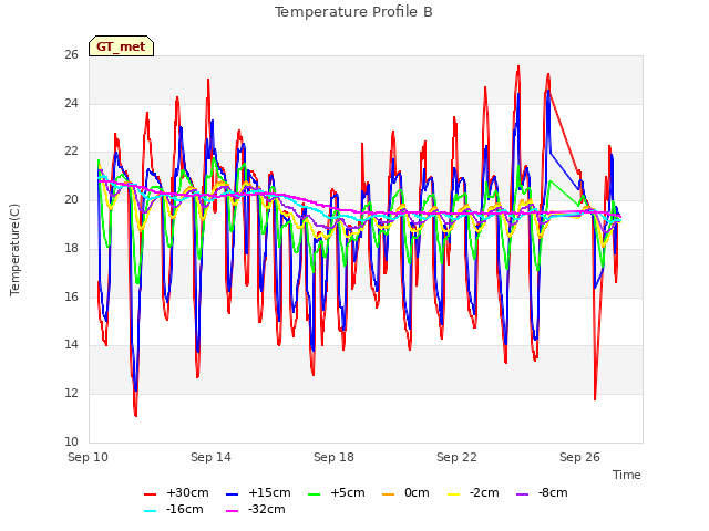 Explore the graph:Temperature Profile B in a new window