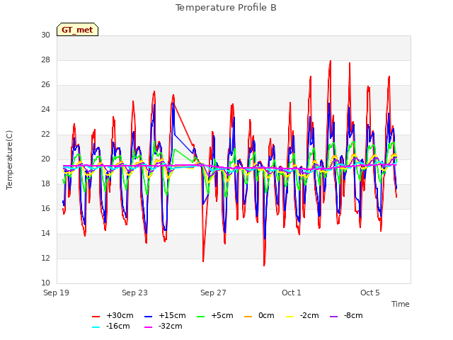 Explore the graph:Temperature Profile B in a new window