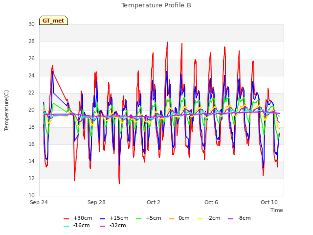 Explore the graph:Temperature Profile B in a new window