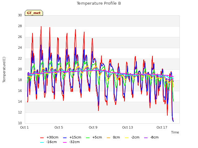 Explore the graph:Temperature Profile B in a new window