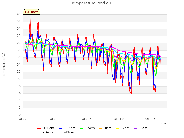 Explore the graph:Temperature Profile B in a new window