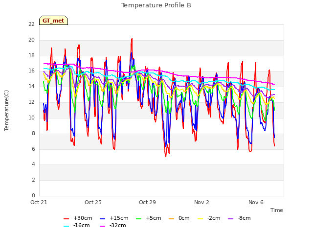 Explore the graph:Temperature Profile B in a new window