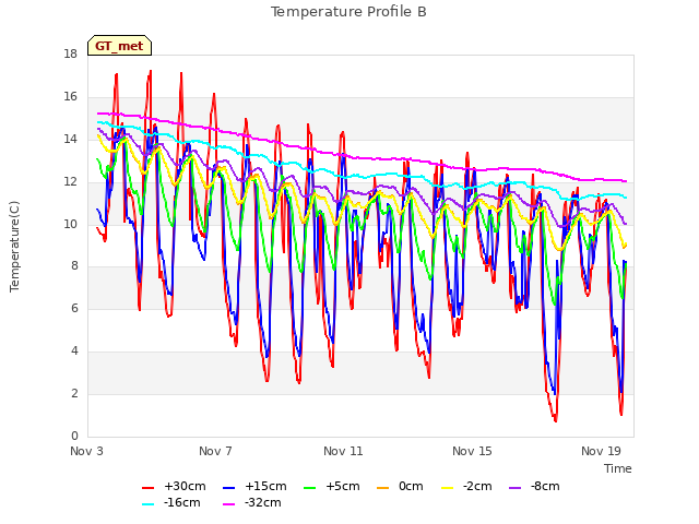 Explore the graph:Temperature Profile B in a new window