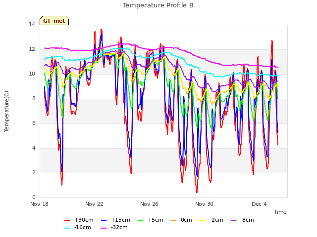 Explore the graph:Temperature Profile B in a new window