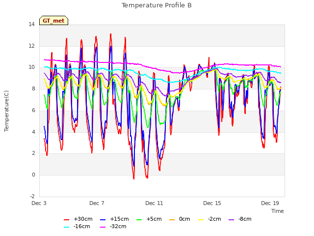 Explore the graph:Temperature Profile B in a new window