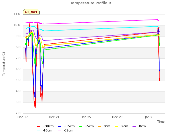 Explore the graph:Temperature Profile B in a new window