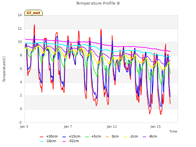 Explore the graph:Temperature Profile B in a new window