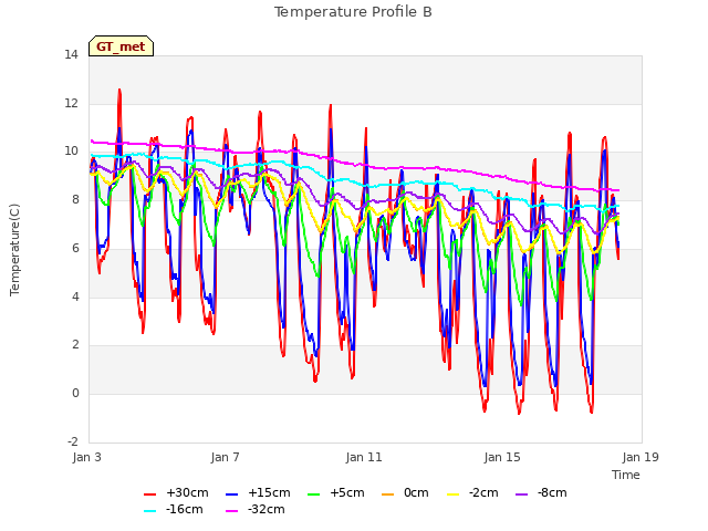 Explore the graph:Temperature Profile B in a new window