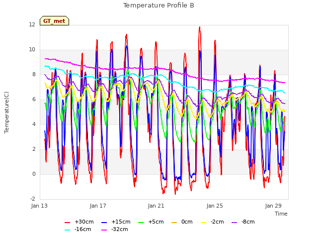 Explore the graph:Temperature Profile B in a new window