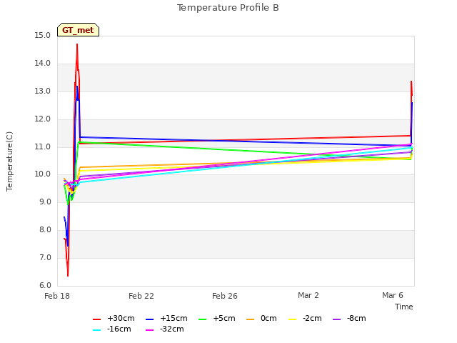 Explore the graph:Temperature Profile B in a new window