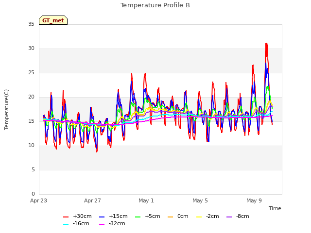 Explore the graph:Temperature Profile B in a new window
