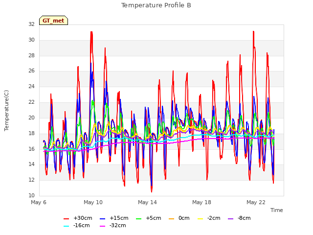 Explore the graph:Temperature Profile B in a new window