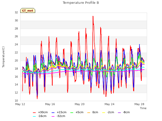 Explore the graph:Temperature Profile B in a new window