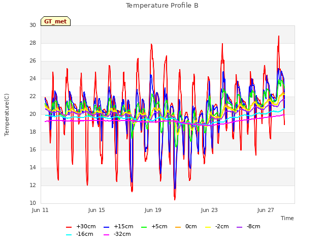 Explore the graph:Temperature Profile B in a new window