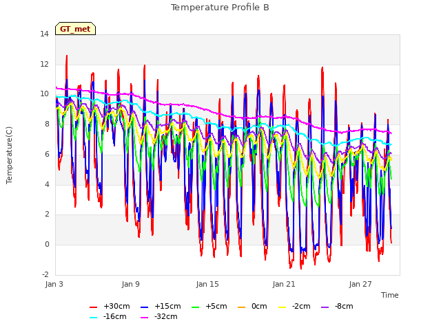 Graph showing Temperature Profile B