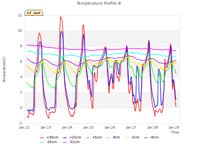 Graph showing Temperature Profile B