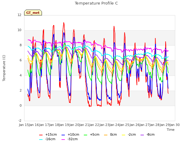 Graph showing Temperature Profile C