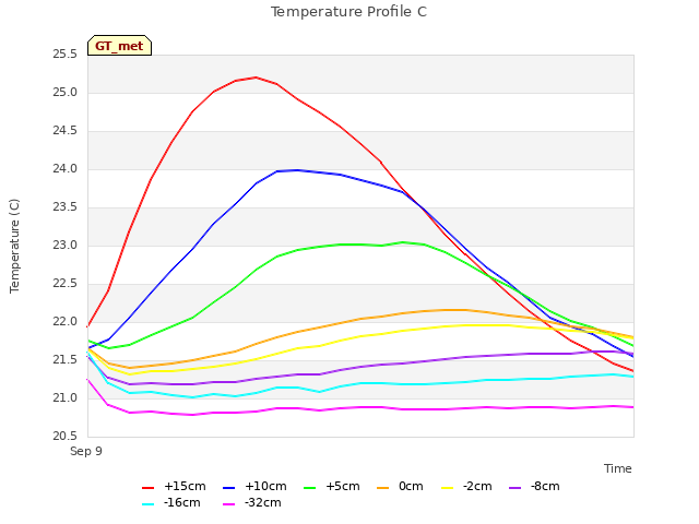 plot of Temperature Profile C