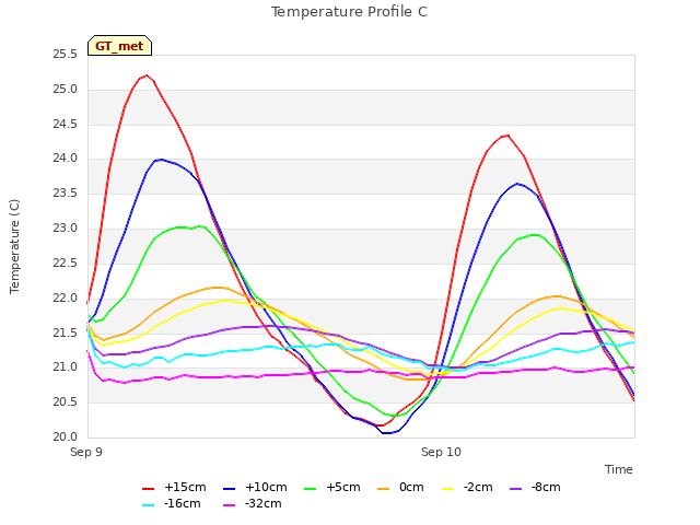 plot of Temperature Profile C