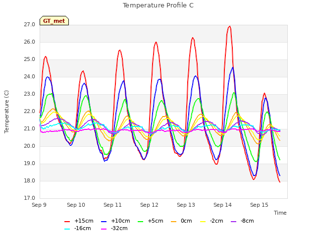 plot of Temperature Profile C