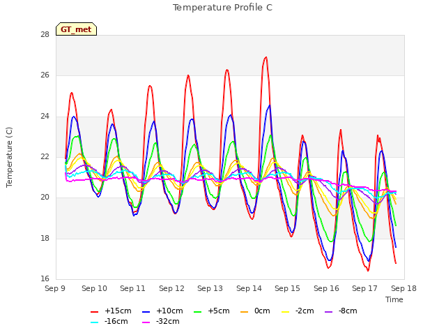 plot of Temperature Profile C