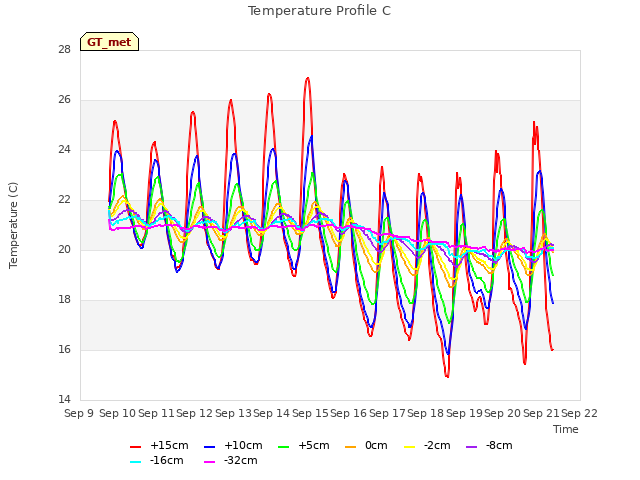 plot of Temperature Profile C