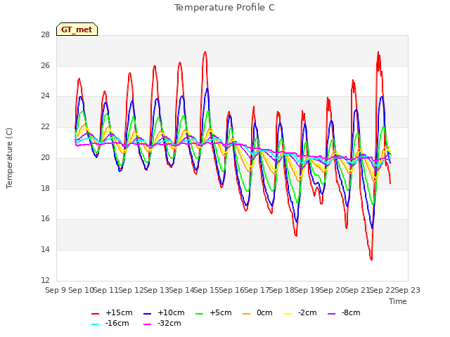 plot of Temperature Profile C