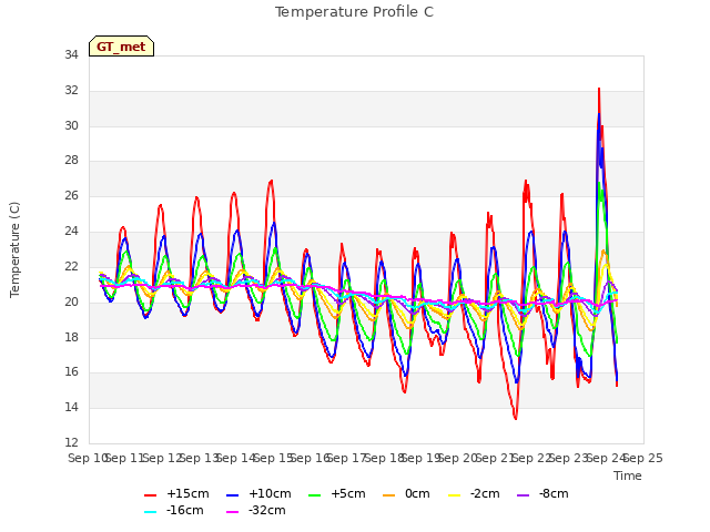 plot of Temperature Profile C