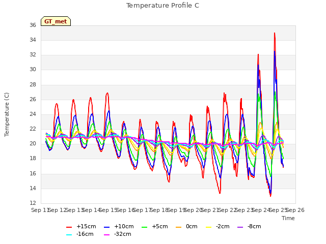 plot of Temperature Profile C