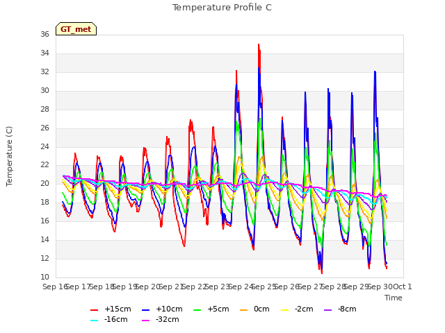 plot of Temperature Profile C