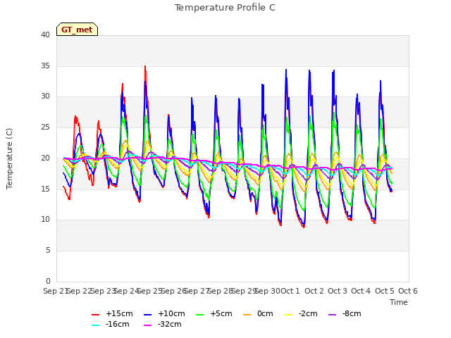 plot of Temperature Profile C