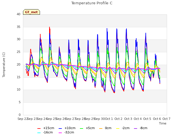 plot of Temperature Profile C