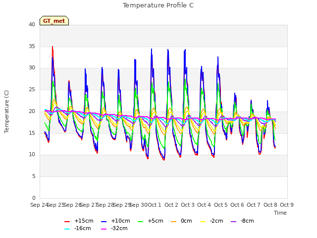 plot of Temperature Profile C