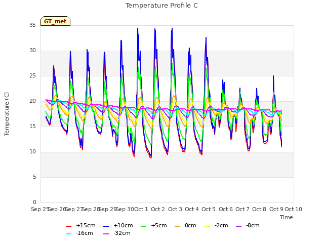 plot of Temperature Profile C