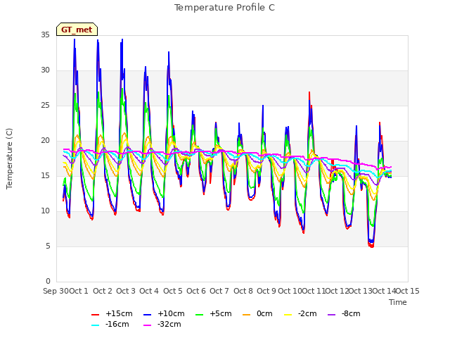 plot of Temperature Profile C