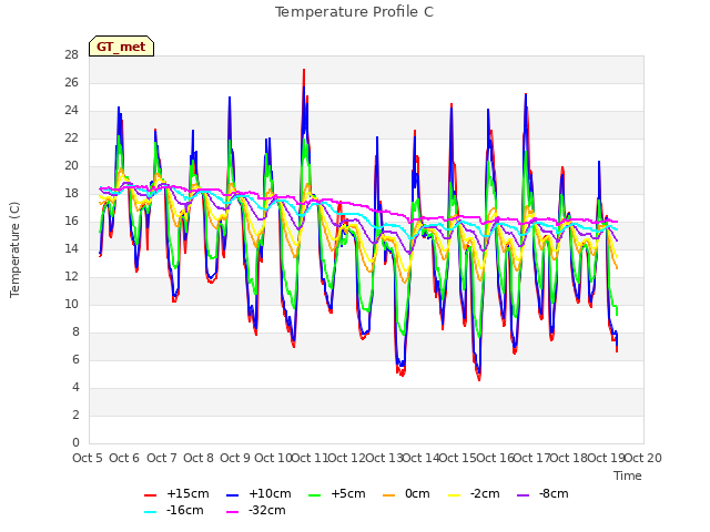 plot of Temperature Profile C