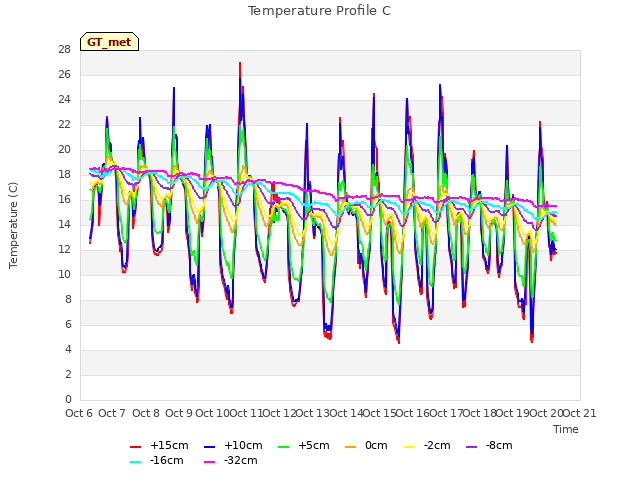 plot of Temperature Profile C