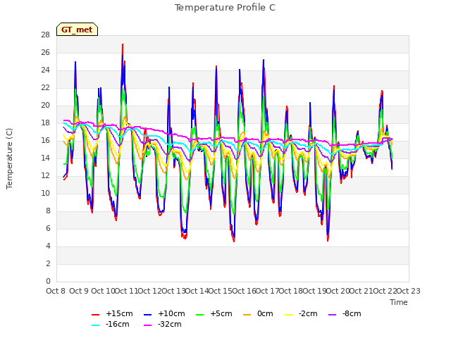 plot of Temperature Profile C