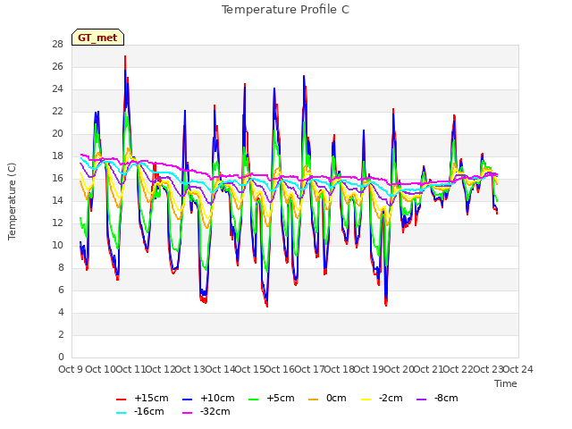 plot of Temperature Profile C