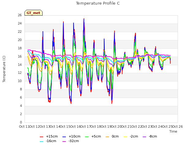 plot of Temperature Profile C