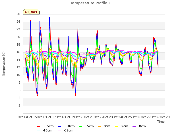 plot of Temperature Profile C