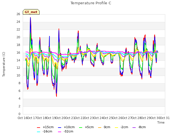 plot of Temperature Profile C