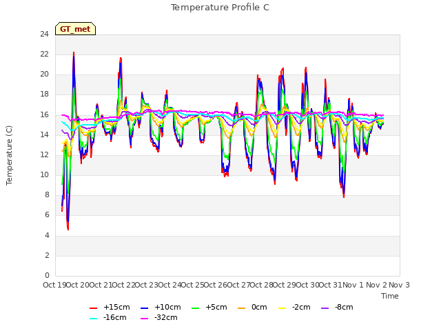 plot of Temperature Profile C