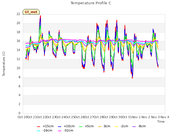 plot of Temperature Profile C