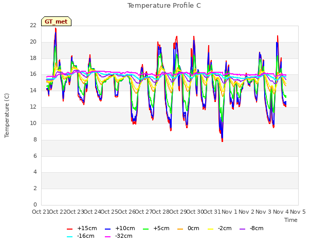 plot of Temperature Profile C