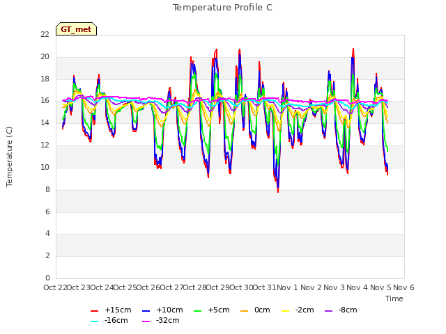 plot of Temperature Profile C