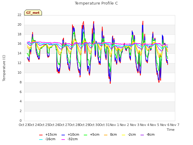 plot of Temperature Profile C