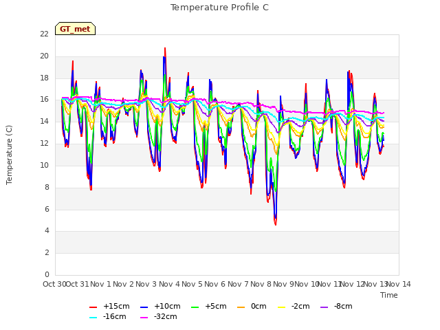 plot of Temperature Profile C