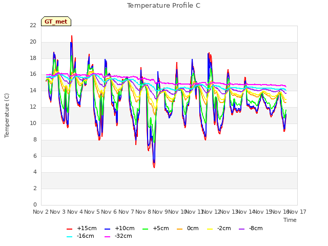 plot of Temperature Profile C